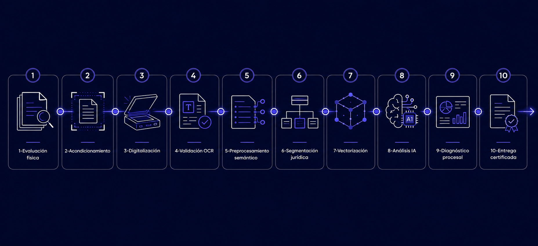 10 etapas de implementación